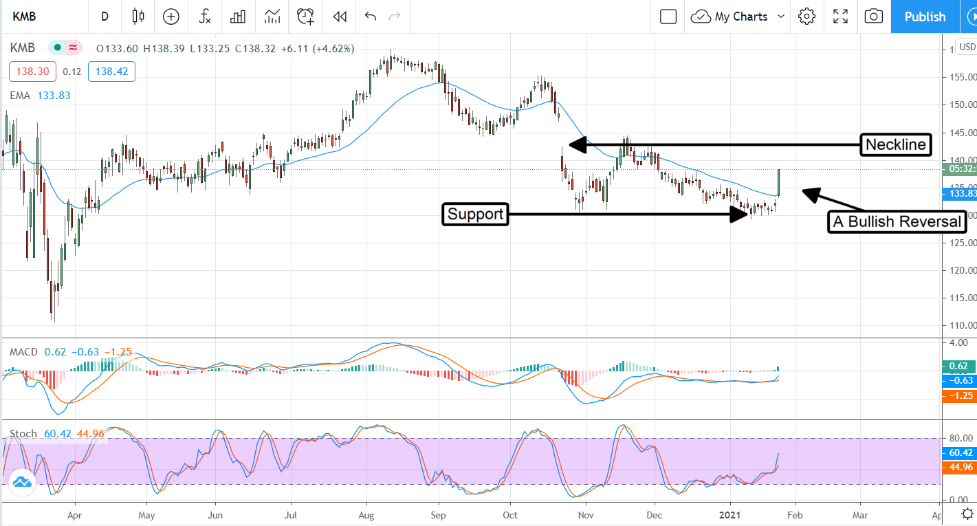 Another Buying Opportunity In Kimberly-Clark (NYSE:KMB)